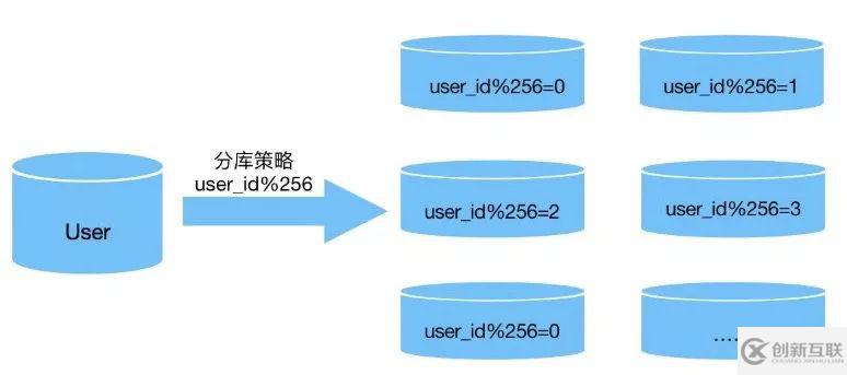 Java + Mybatis如何实现电商系统分表查询