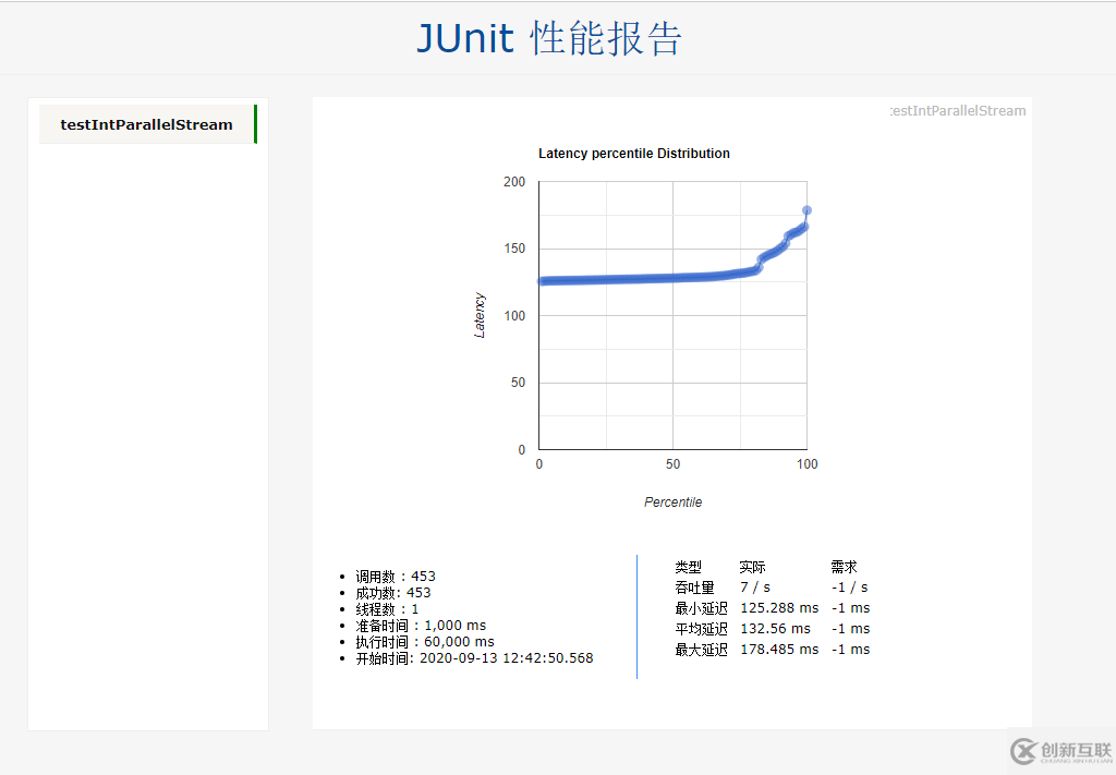 SpringBoot+junit单元测试实例分析