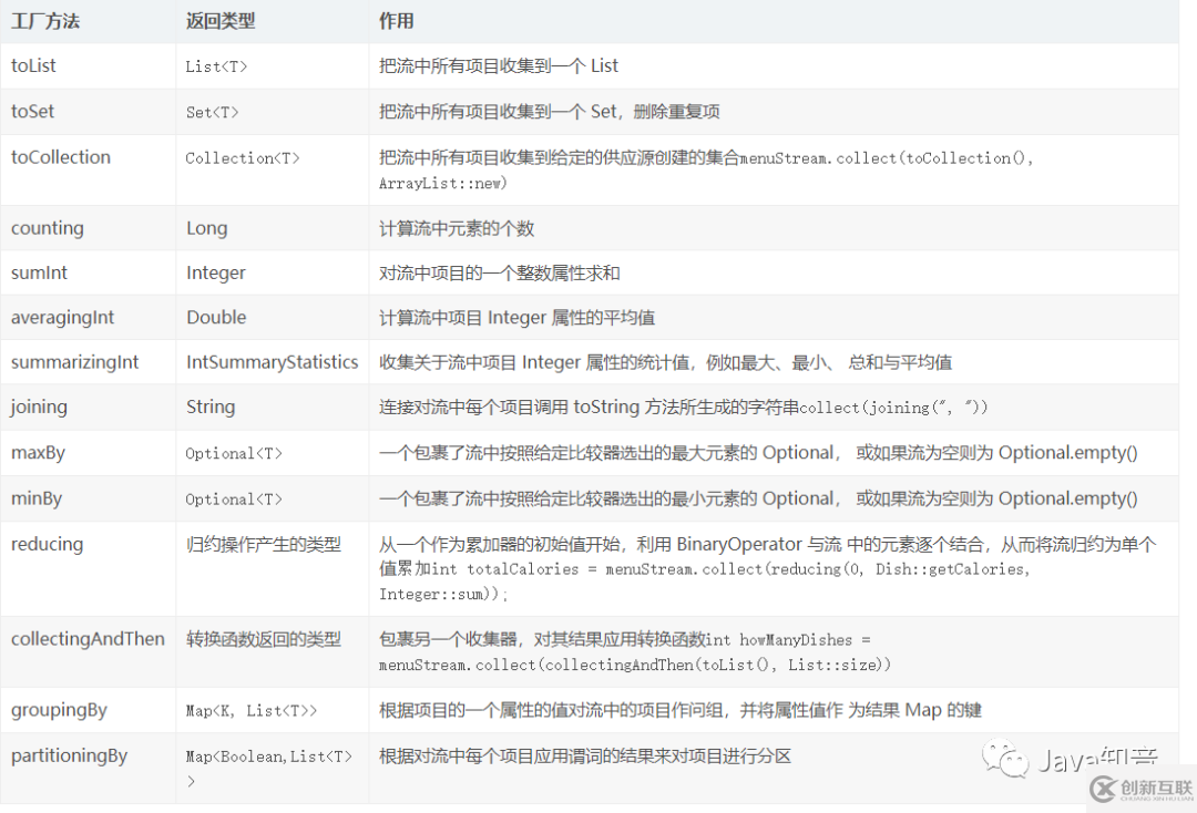 Java8怎么快速实现List转map 、分组、过滤等操作