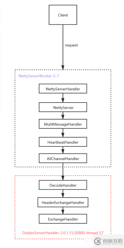 Netty在Dubbo中使用实例分析