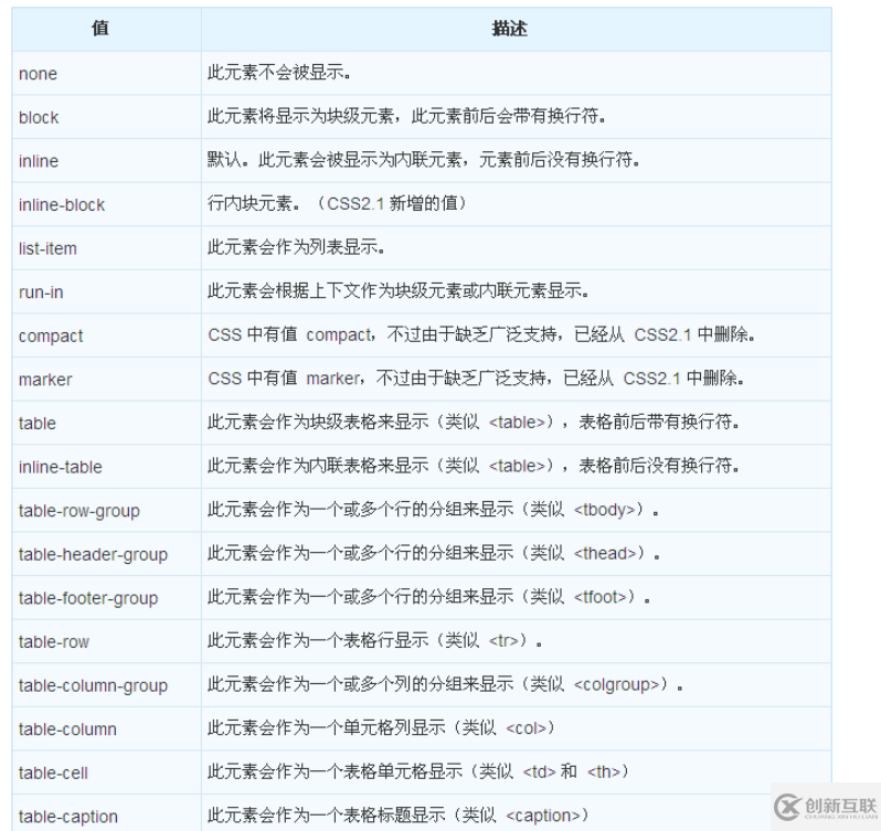 CSS中的display属性怎么使用