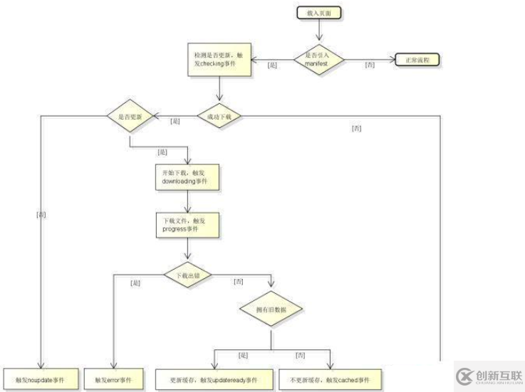 html5中应用程序缓存实例分析