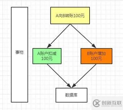 Spring Boot中实现事务的示例分析