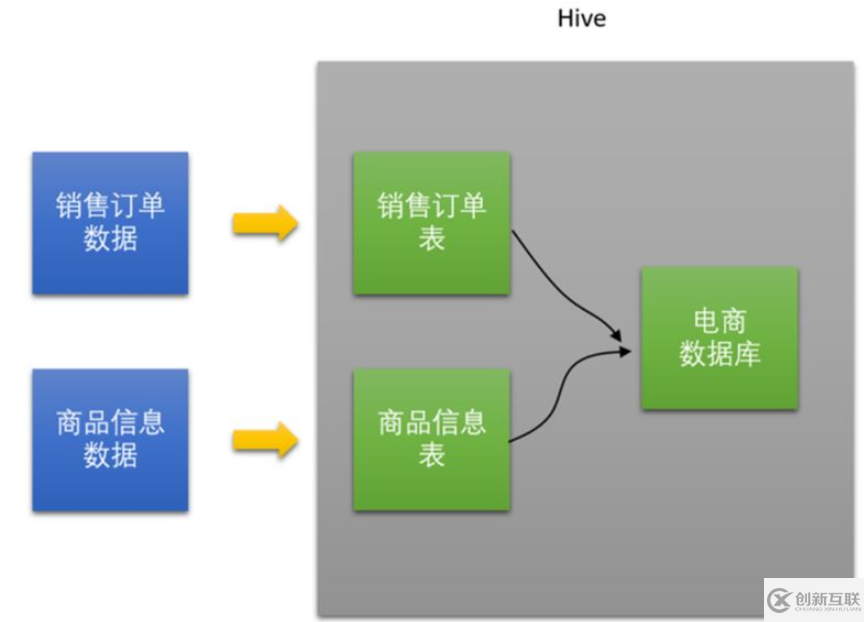 数据库之Hive概论和架构和基本操作是什么