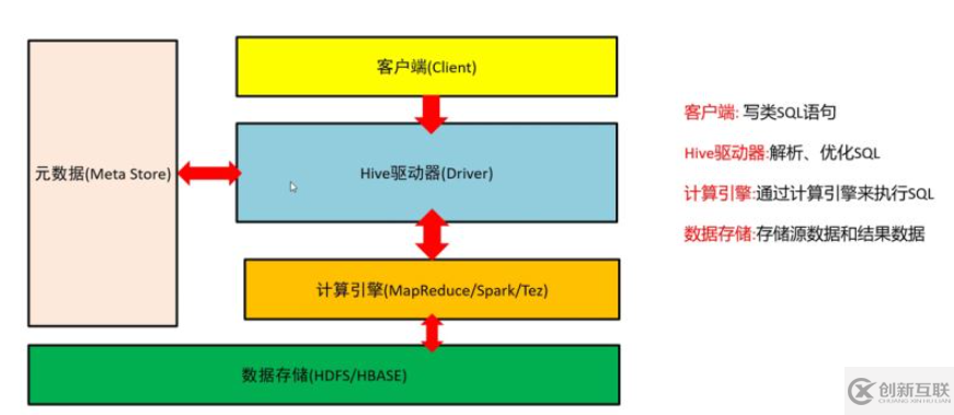 数据库之Hive概论和架构和基本操作是什么