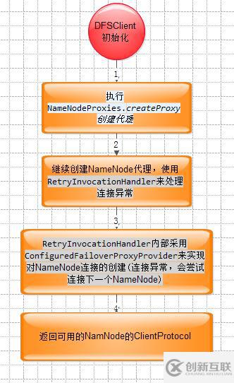 hadoop2.x  HA下DFSClient初始化流程是什么