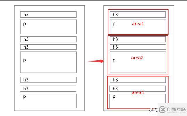 HTML+CSS如何合理运用div标签