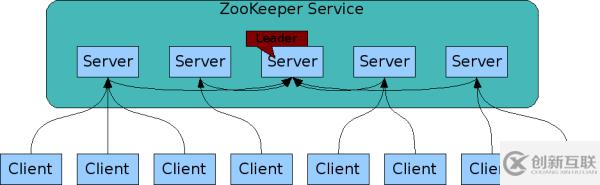 如何实现zookeepr分析