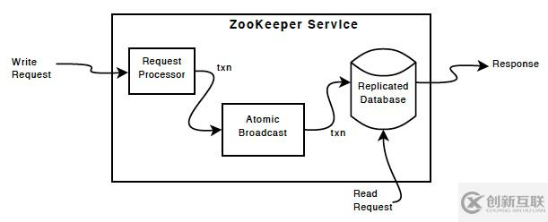 如何实现zookeepr分析