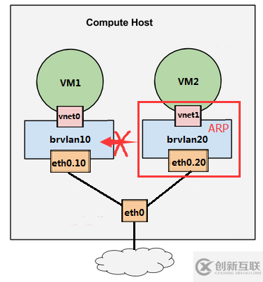 如何动手实践Linux VLAN