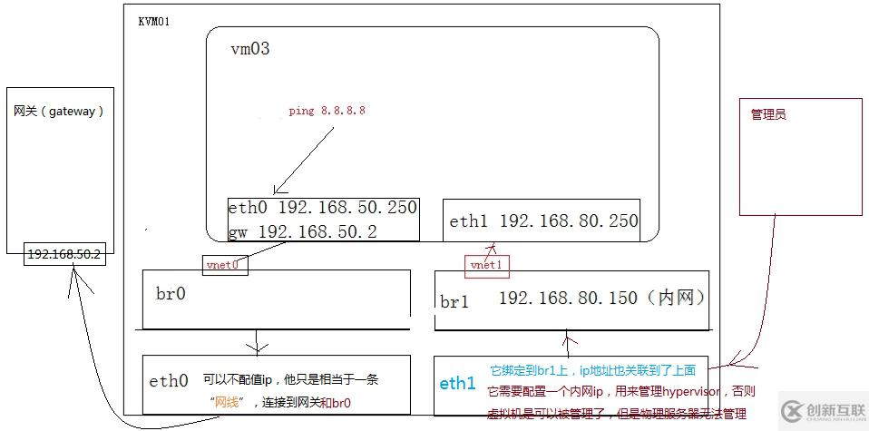 KVM虚拟机扁平化网络架构设计的示例分析