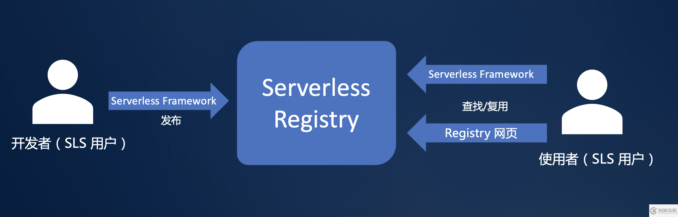 如何进行Serverless Registry设计解读与实战