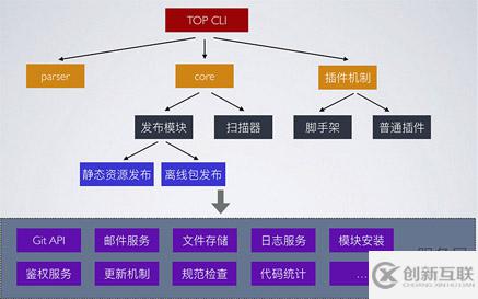 Node.js编写CLI的实例详解