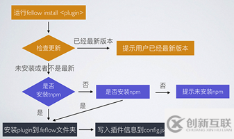 Node.js编写CLI的实例详解