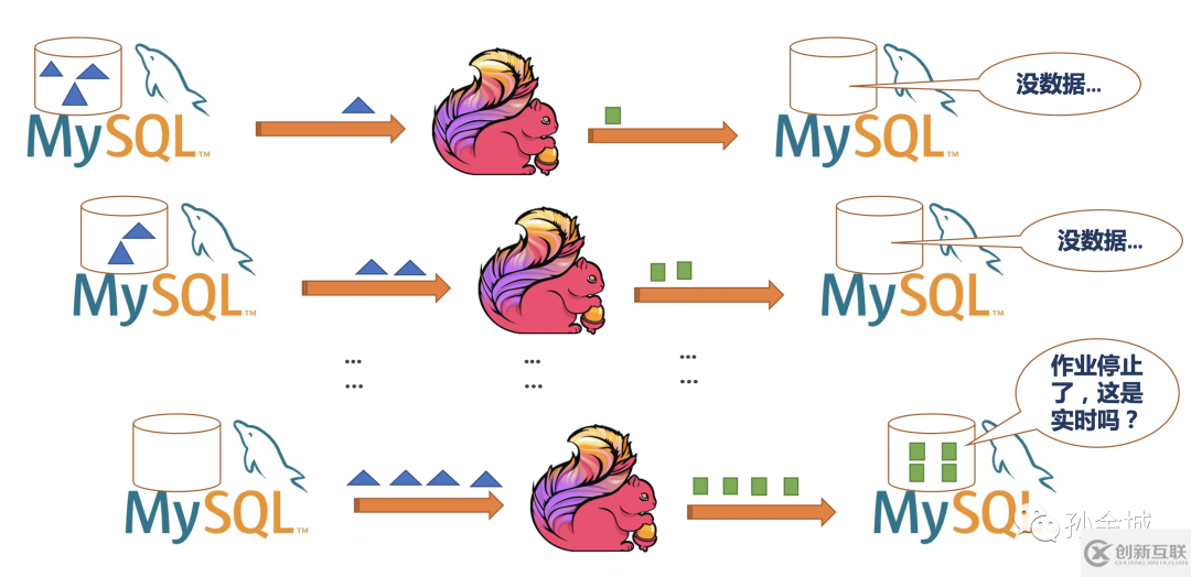 为什么Flink无法实时写入MySQL