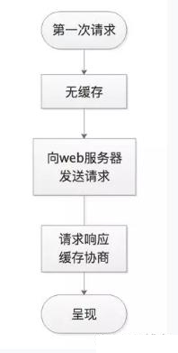 HTTP缓存是怎样的一种存在