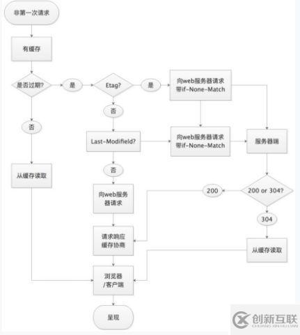 HTTP缓存是怎样的一种存在