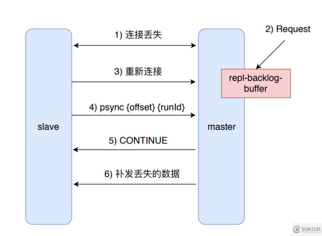 Redis 复制过程介绍