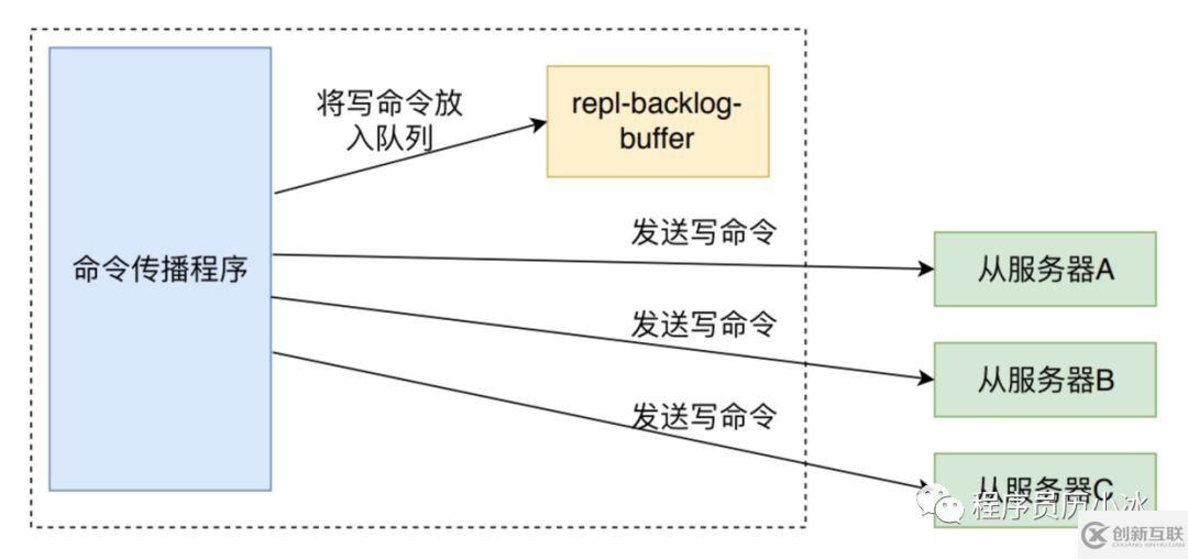 Redis 复制过程介绍