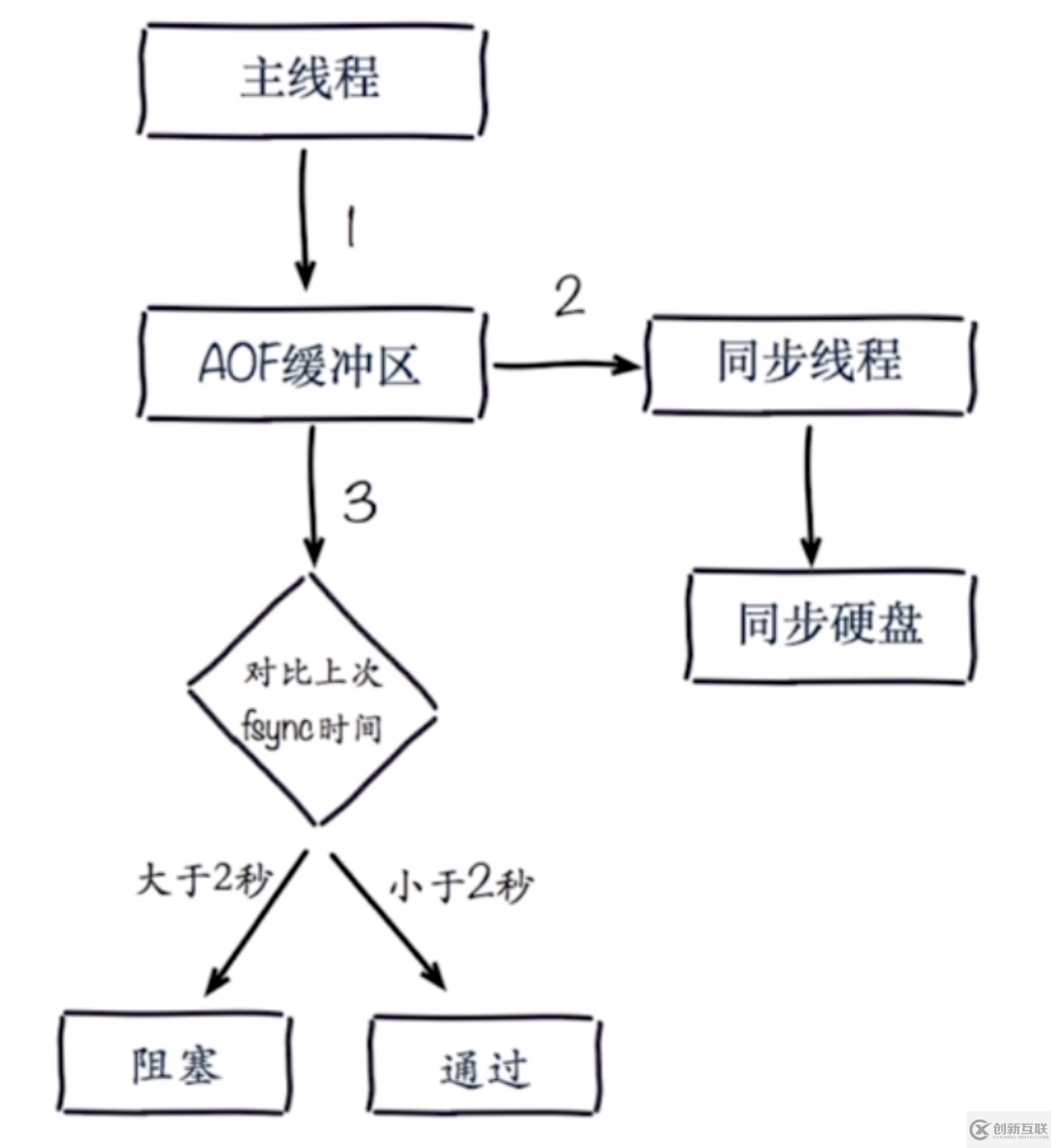 Redis持久化的原理是什么