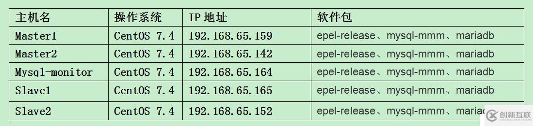 如何部署MySQL-MMM高可用群集