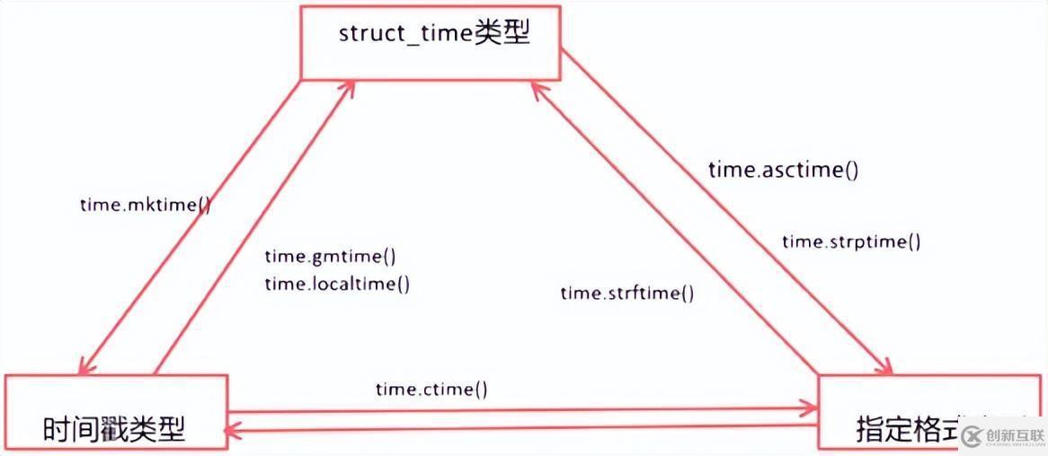 Python标准库及第三方库怎么使用