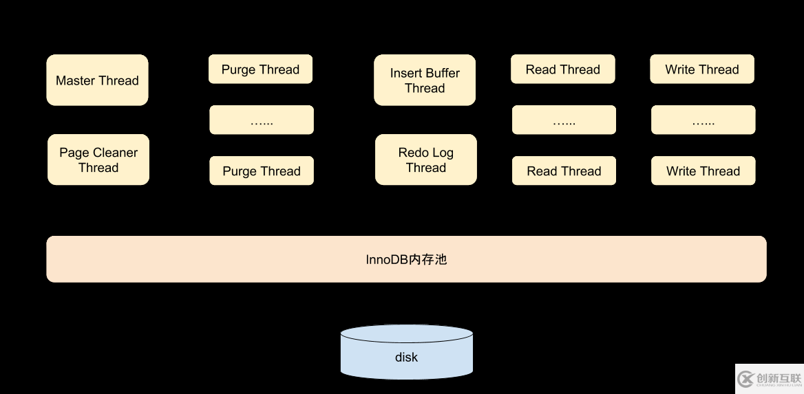 MySQL InnoDB存储引擎的深入探秘