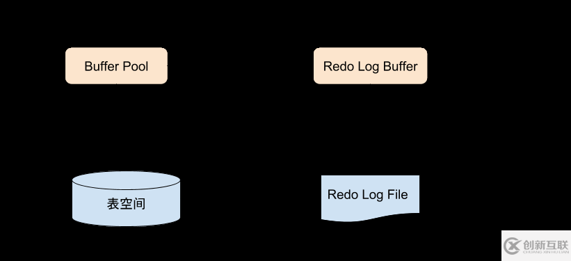 MySQL InnoDB存储引擎的深入探秘