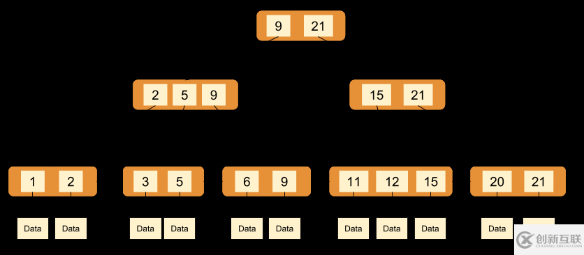 MySQL InnoDB存储引擎的深入探秘