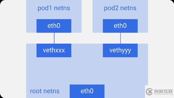 怎样进行Kubernetes的网络原理解析