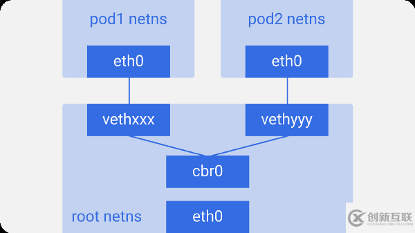 怎样进行Kubernetes的网络原理解析