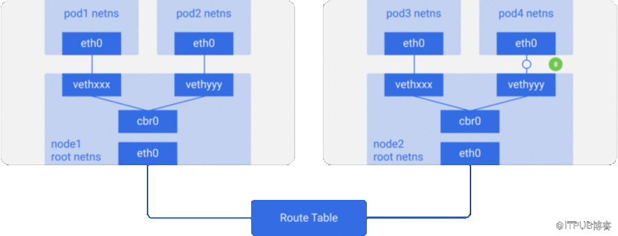 怎样进行Kubernetes的网络原理解析