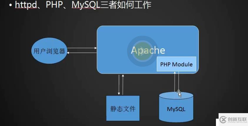 36次课（LAMP架构介绍，MySQL、MariaDB介绍、 MySQL安装）