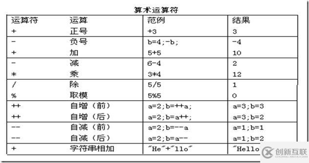 如何使用Java运算符