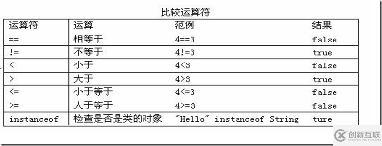 如何使用Java运算符