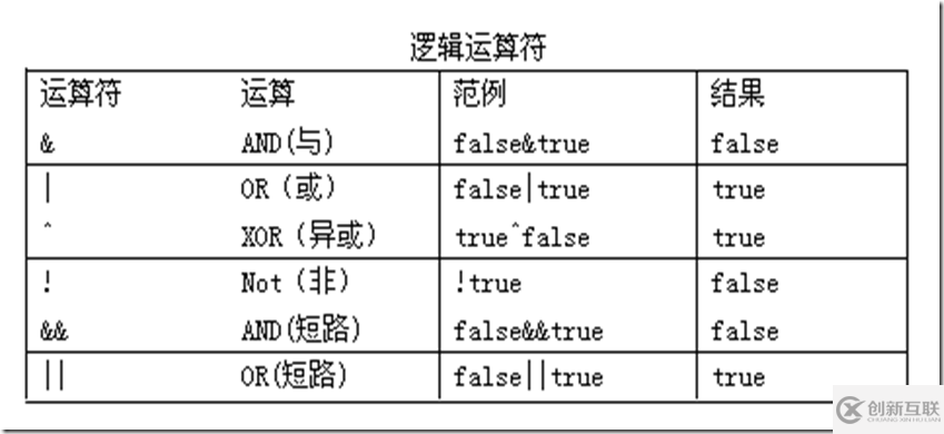 如何使用Java运算符