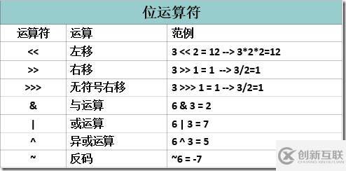 如何使用Java运算符