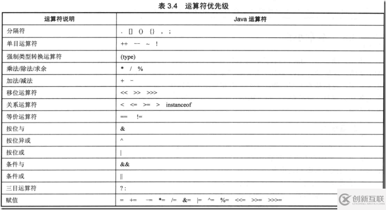 如何使用Java运算符