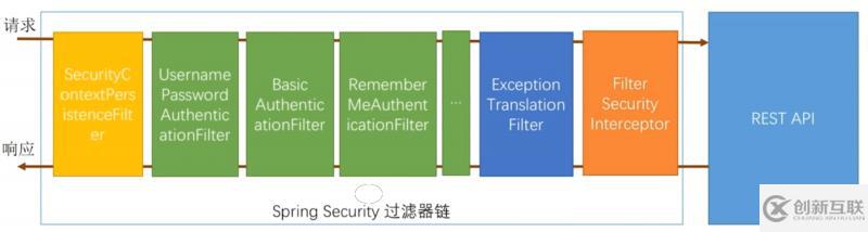 Spring Security实现两周内自动登录"记住我"功能