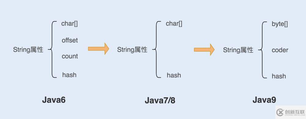 怎么在java中使用string对象