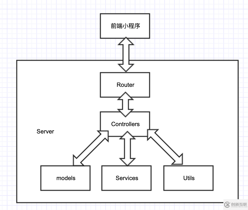 golang如何实现微信小程序商城后台系统