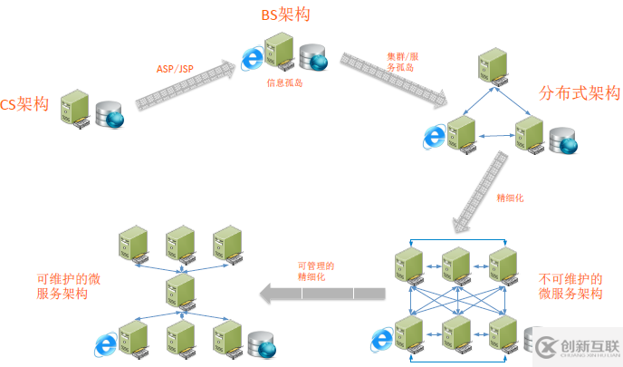 SpringCloud微服务架构升级的示例分析