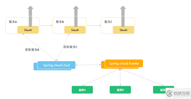 SpringCloud微服务架构升级的示例分析