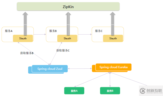 SpringCloud微服务架构升级的示例分析