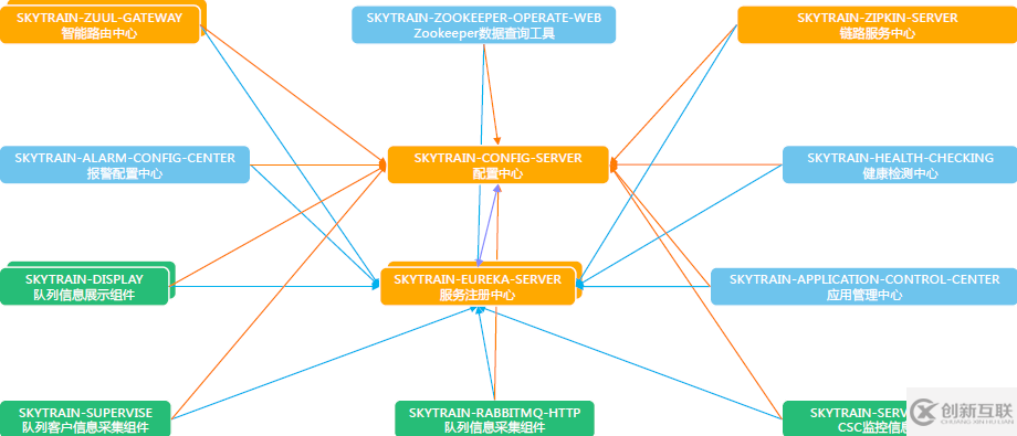 SpringCloud微服务架构升级的示例分析