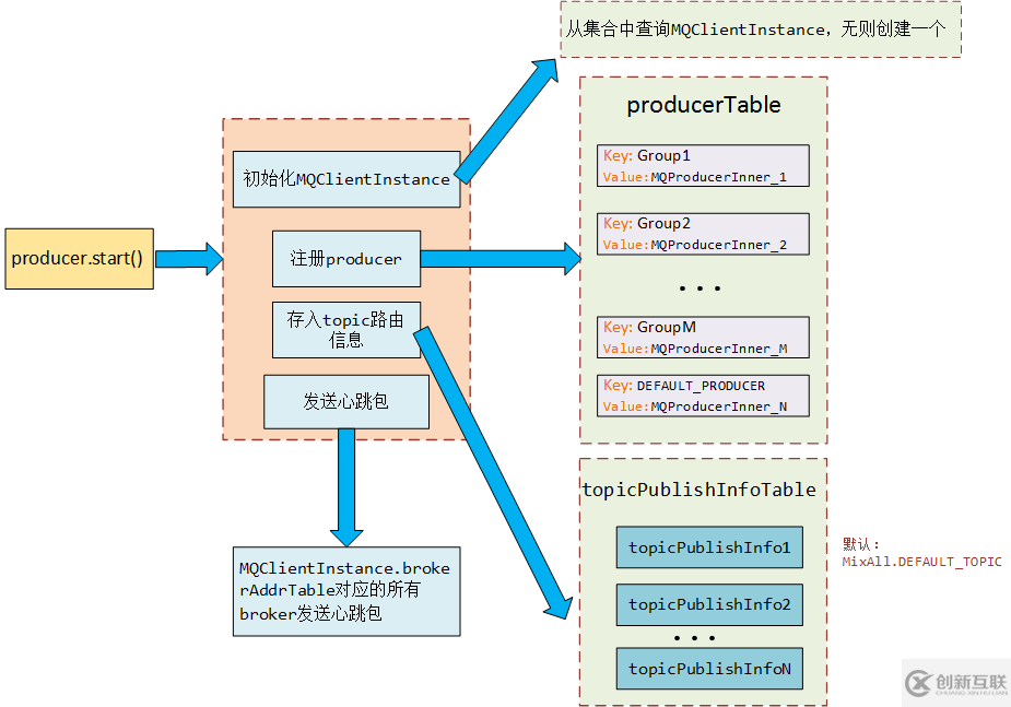 java rocketmq--消息的产生（普通消息）