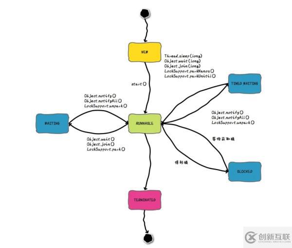 Java线程没有Running状态的原因