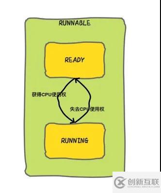 Java线程没有Running状态的原因