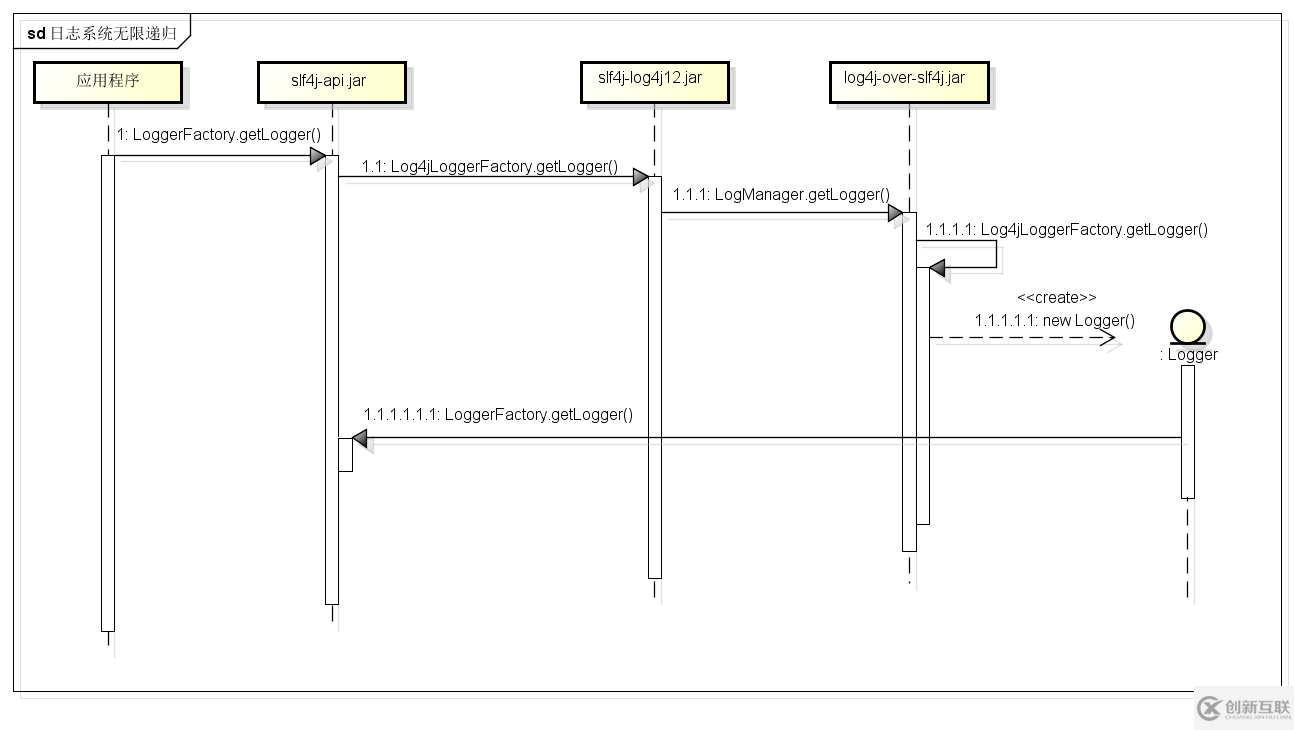 详解log4j-over-slf4j与slf4j-log4j12共存stack overflow异常分析