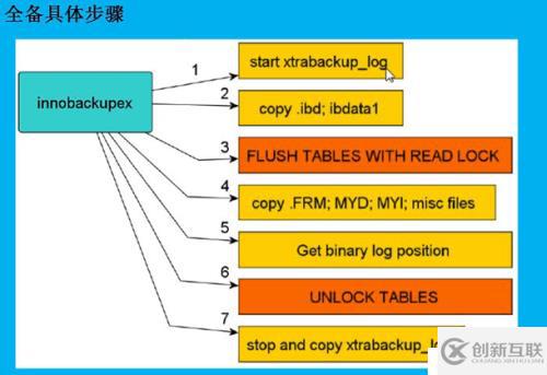 Xtrabacup如何备份